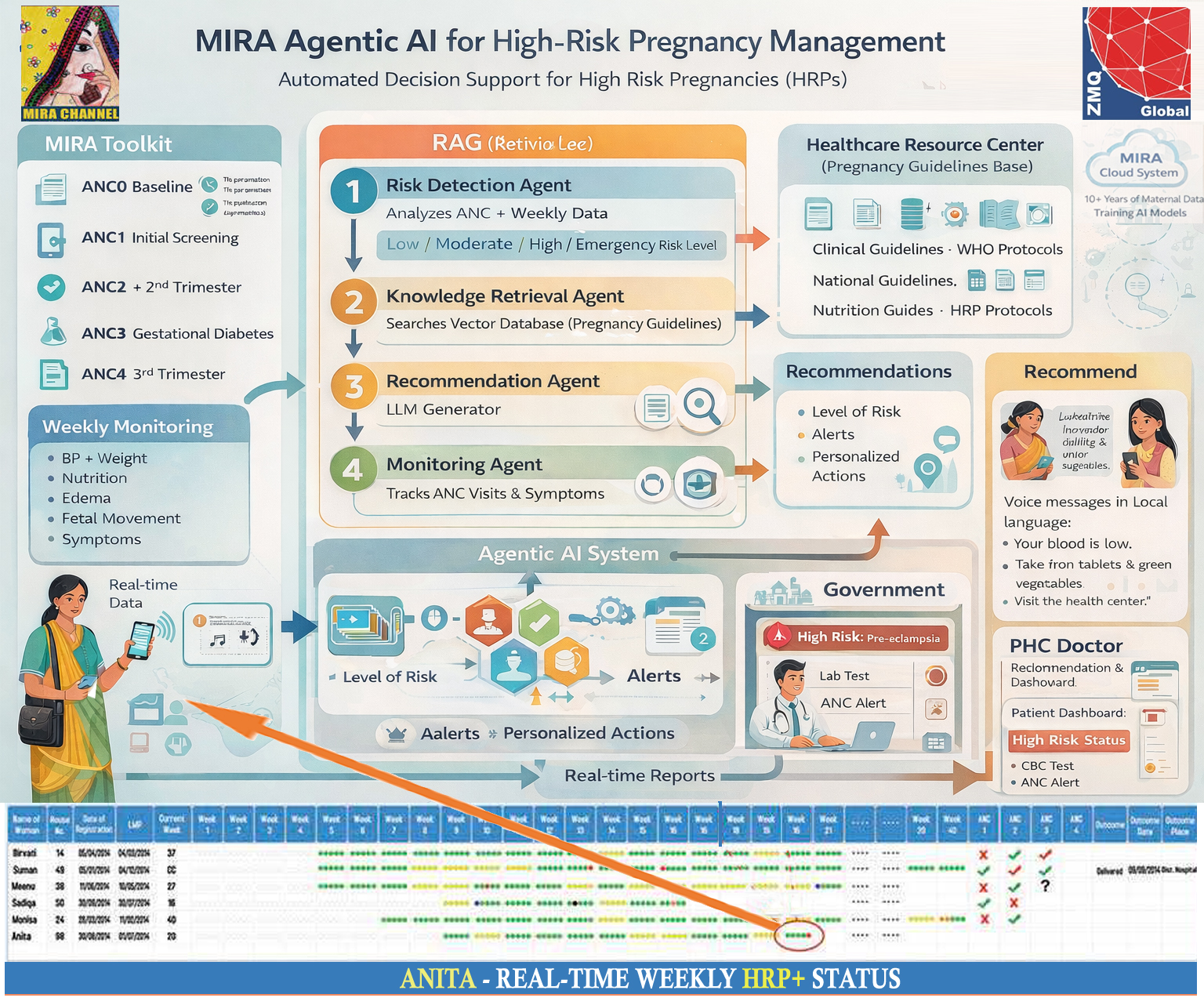 MIRA Agentic AI -Real-time HRP prognosis
